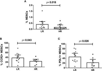 Increased Frequencies of Myeloid-Derived Suppressor Cells Precede Immunodiscordance in HIV-Infected Subjects